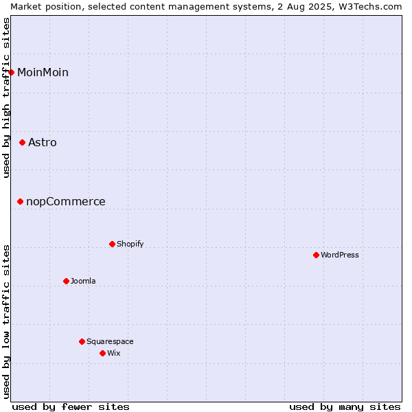 Market position of Astro vs. nopCommerce vs. MoinMoin
