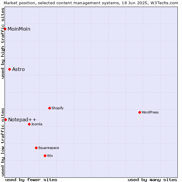 Market position of Astro vs. Notepad++ vs. MoinMoin