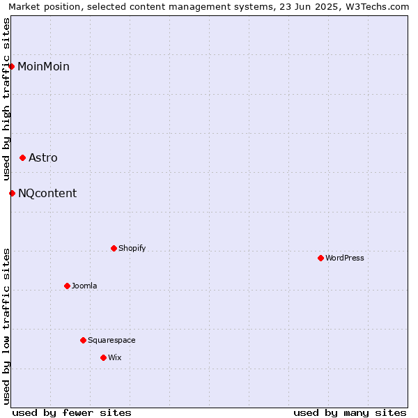 Market position of Astro vs. NQcontent vs. MoinMoin