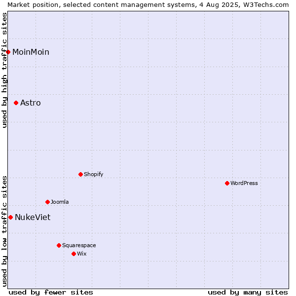 Market position of Astro vs. NukeViet vs. MoinMoin
