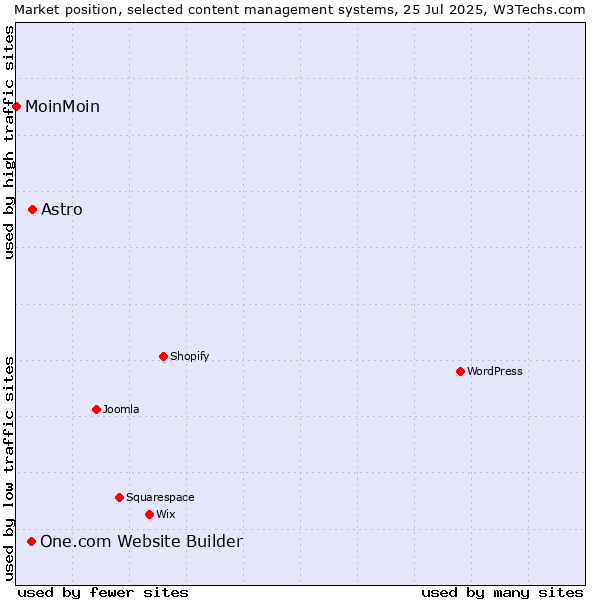 Market position of Astro vs. One.com Website Builder vs. MoinMoin