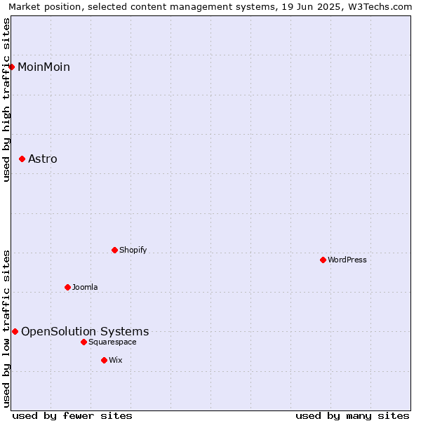 Market position of Astro vs. OpenSolution Systems vs. MoinMoin