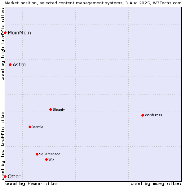 Market position of Astro vs. Otter vs. MoinMoin