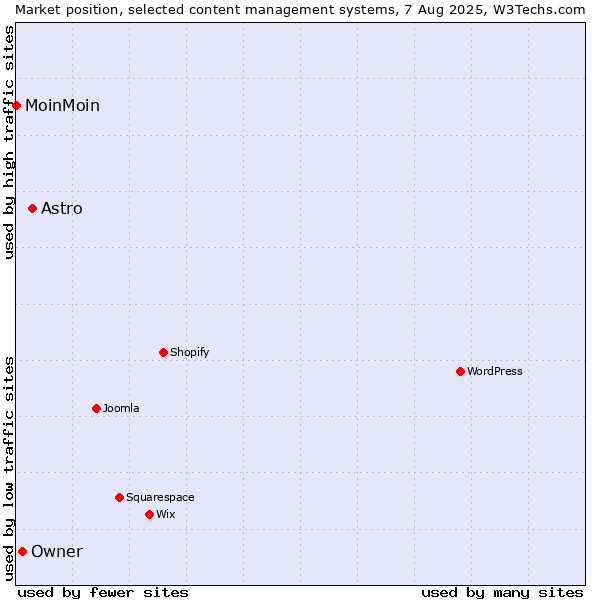 Market position of Astro vs. Owner vs. MoinMoin