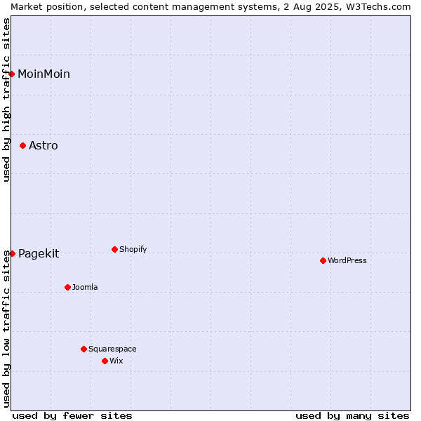 Market position of Astro vs. Pagekit vs. MoinMoin