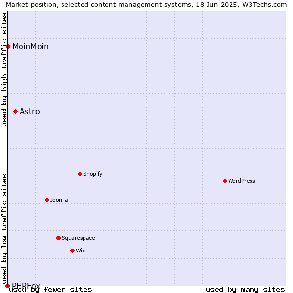 Market position of Astro vs. MoinMoin vs. PHPFox