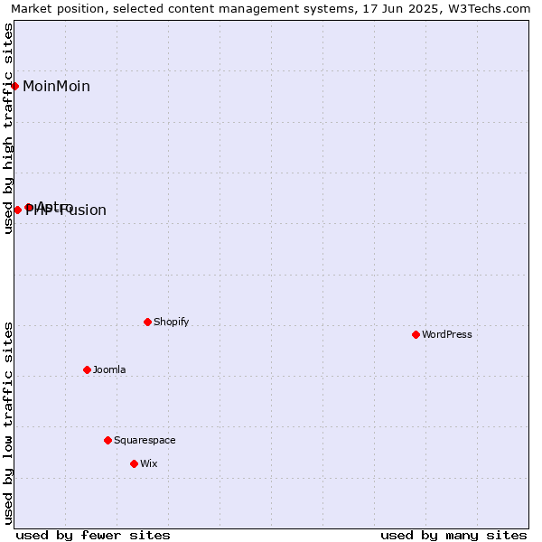 Market position of Astro vs. PHP-Fusion vs. MoinMoin