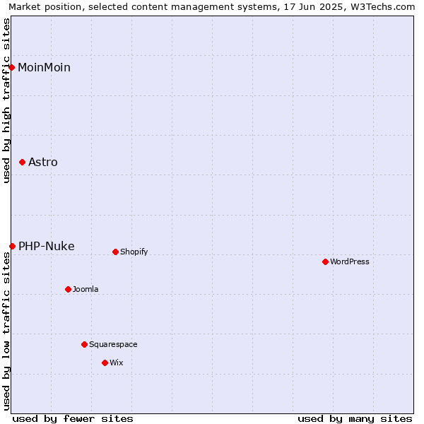 Market position of Astro vs. PHP-Nuke vs. MoinMoin