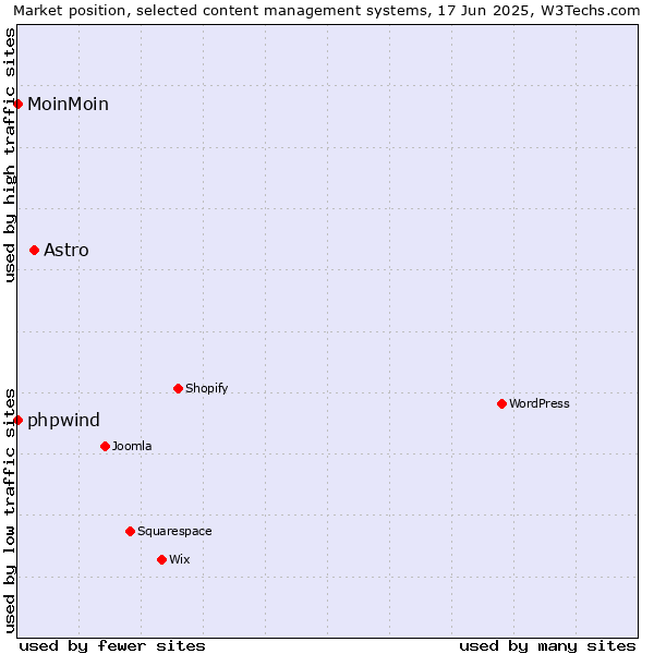 Market position of Astro vs. phpwind vs. MoinMoin