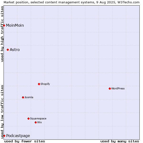 Market position of Astro vs. Podcastpage vs. MoinMoin