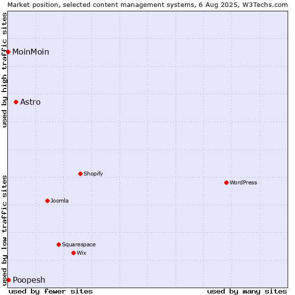 Market position of Astro vs. Poopesh vs. MoinMoin