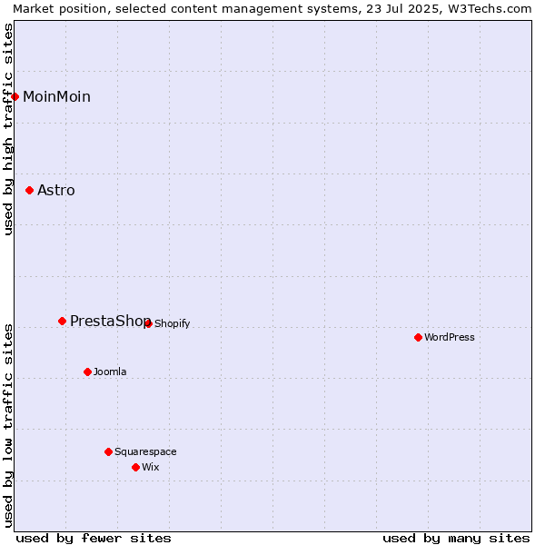 Market position of PrestaShop vs. Astro vs. MoinMoin