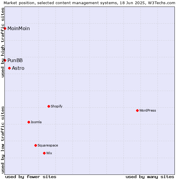 Market position of Astro vs. MoinMoin vs. PunBB