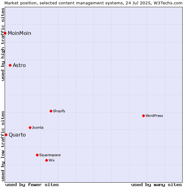 Market position of Astro vs. Quarto vs. MoinMoin