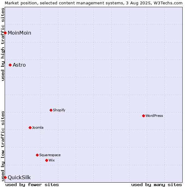 Market position of Astro vs. MoinMoin vs. QuickSilk