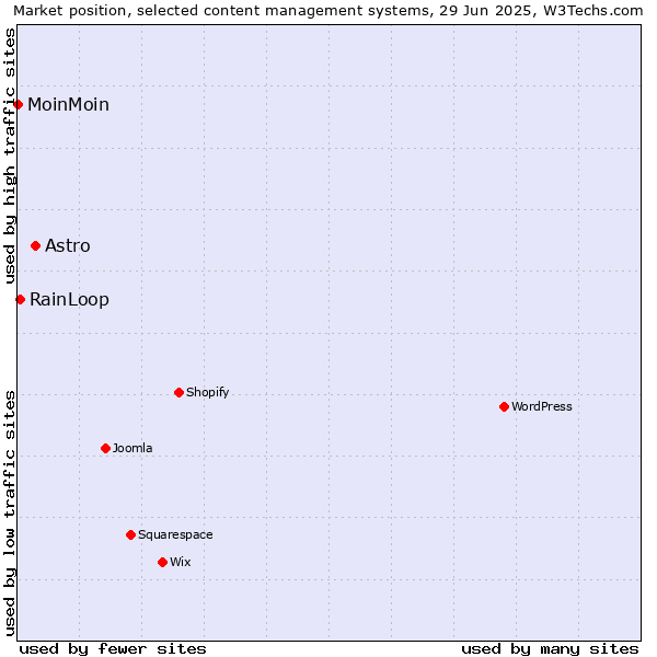Market position of Astro vs. RainLoop vs. MoinMoin