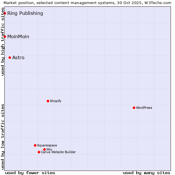 Market position of Astro vs. MoinMoin vs. Ring Publishing