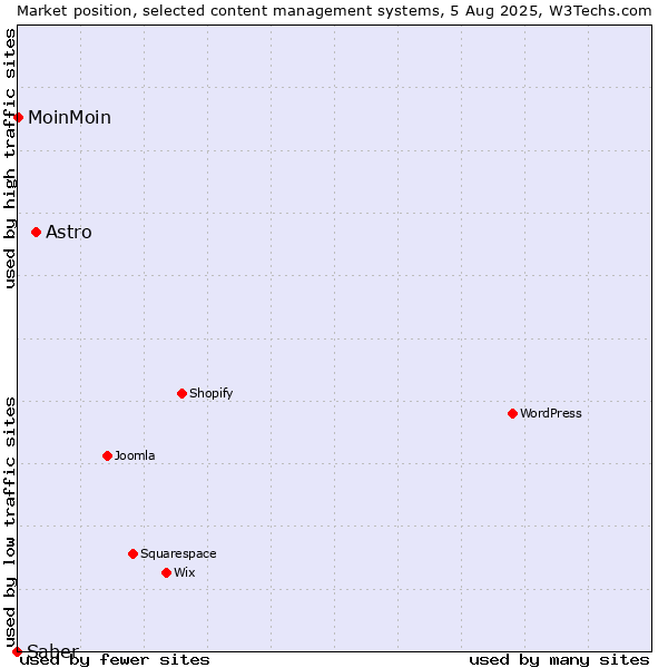 Market position of Astro vs. MoinMoin vs. Saber