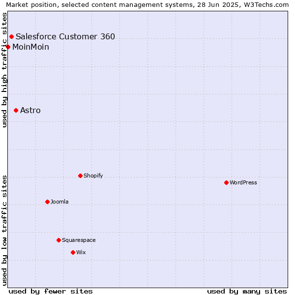 Market position of Astro vs. Salesforce Customer 360 vs. MoinMoin