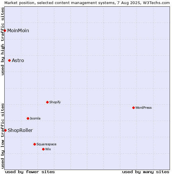 Market position of Astro vs. ShopRoller vs. MoinMoin