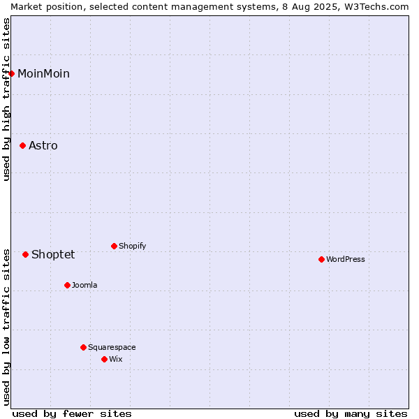 Market position of Shoptet vs. Astro vs. MoinMoin