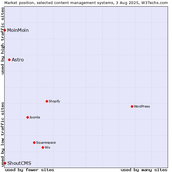 Market position of Astro vs. ShoutCMS vs. MoinMoin
