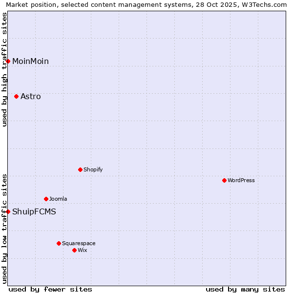 Market position of Astro vs. MoinMoin vs. ShuipFCMS