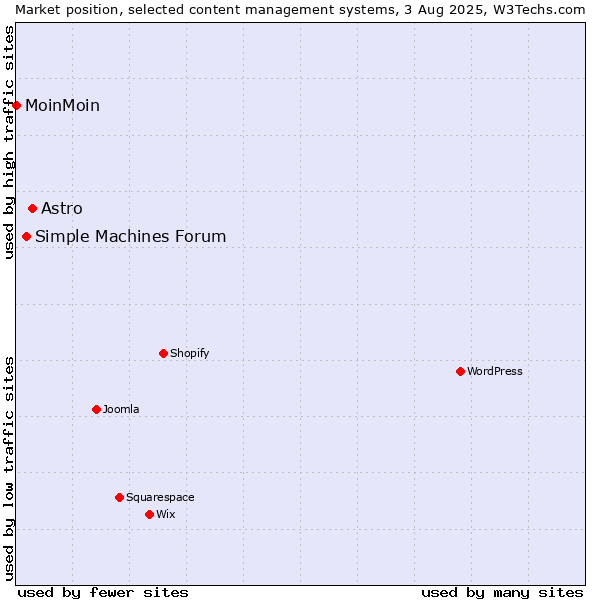 Market position of Astro vs. Simple Machines Forum vs. MoinMoin