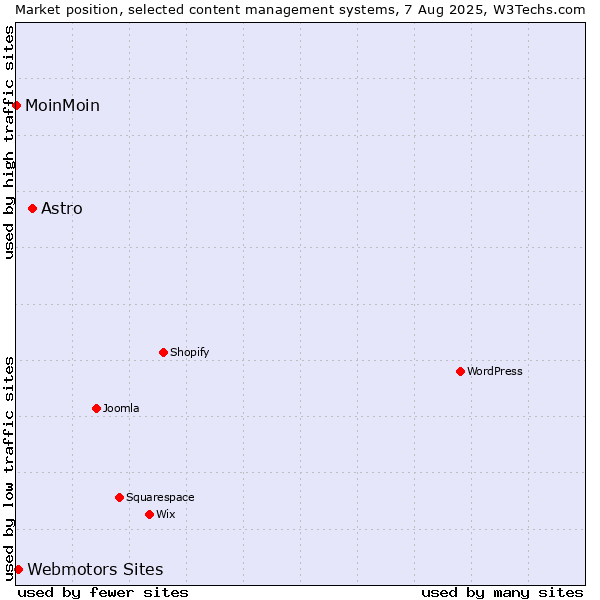 Market position of Astro vs. Webmotors Sites vs. MoinMoin