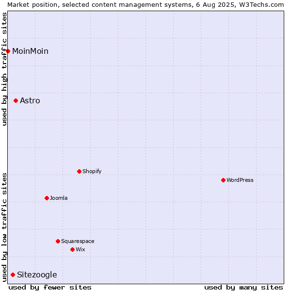 Market position of Astro vs. Sitezoogle vs. MoinMoin
