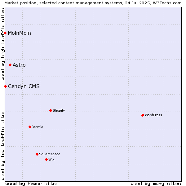 Market position of Astro vs. Cendyn CMS vs. MoinMoin