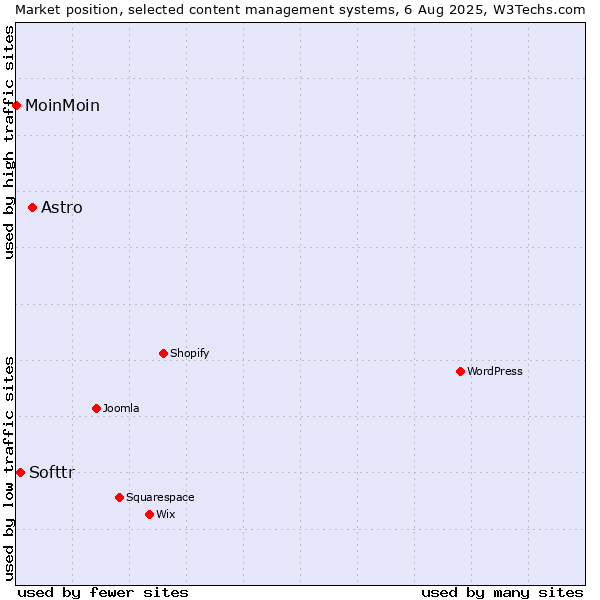 Market position of Astro vs. Softtr vs. MoinMoin
