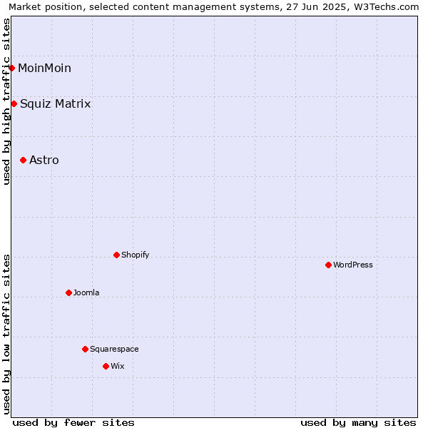 Market position of Astro vs. Squiz Matrix vs. MoinMoin