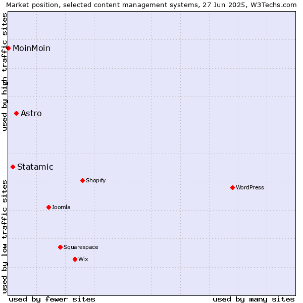 Market position of Astro vs. Statamic vs. MoinMoin
