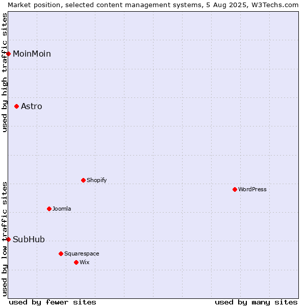 Market position of Astro vs. MoinMoin vs. SubHub