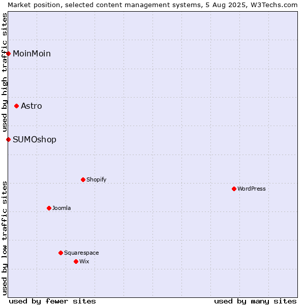 Market position of Astro vs. MoinMoin vs. SUMOshop