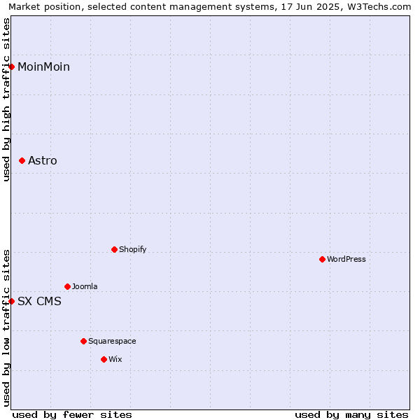 Market position of Astro vs. MoinMoin vs. SX CMS