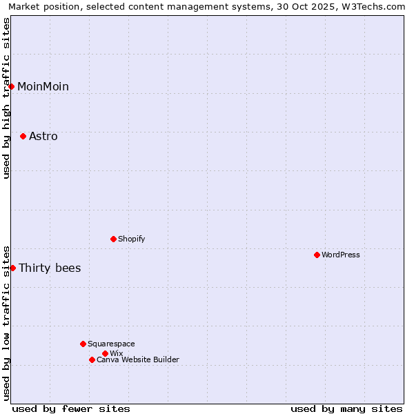 Market position of Astro vs. Thirty bees vs. MoinMoin
