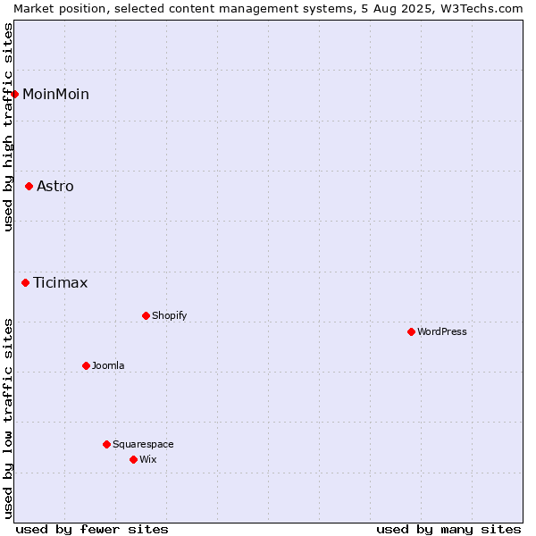Market position of Astro vs. Ticimax vs. MoinMoin