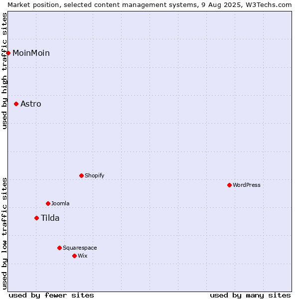Market position of Tilda vs. Astro vs. MoinMoin