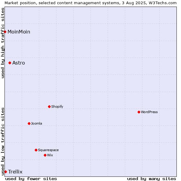 Market position of Astro vs. Trellix vs. MoinMoin