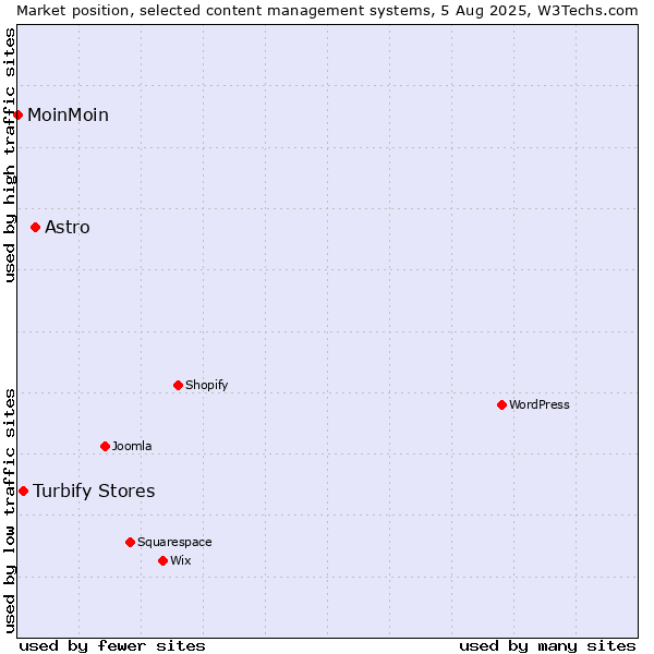 Market position of Astro vs. Turbify Stores vs. MoinMoin