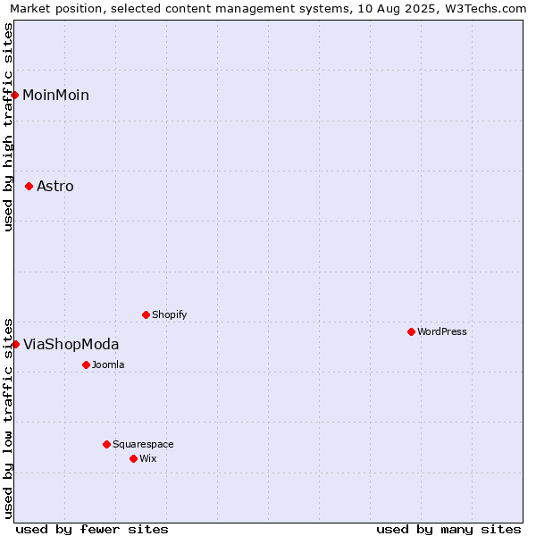 Market position of Astro vs. ViaShopModa vs. MoinMoin