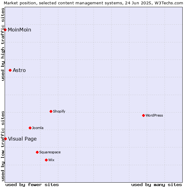 Market position of Astro vs. Visual Page vs. MoinMoin
