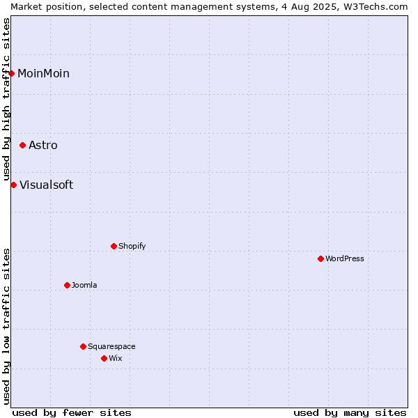 Market position of Astro vs. Visualsoft vs. MoinMoin
