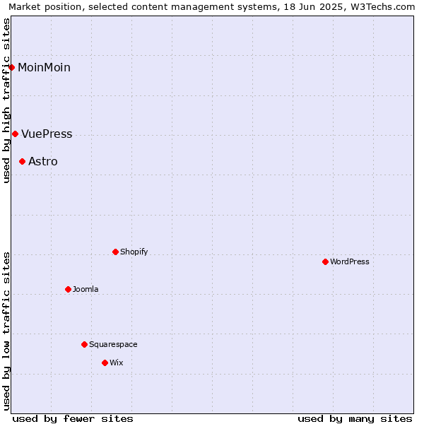 Market position of Astro vs. VuePress vs. MoinMoin