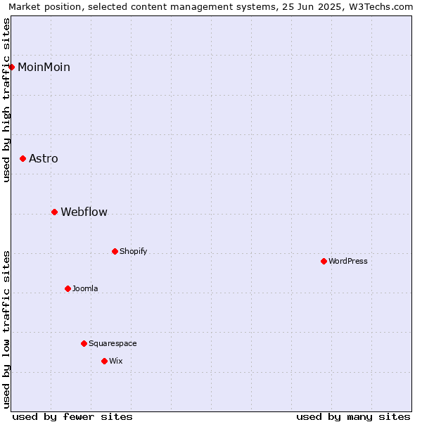 Market position of Webflow vs. Astro vs. MoinMoin