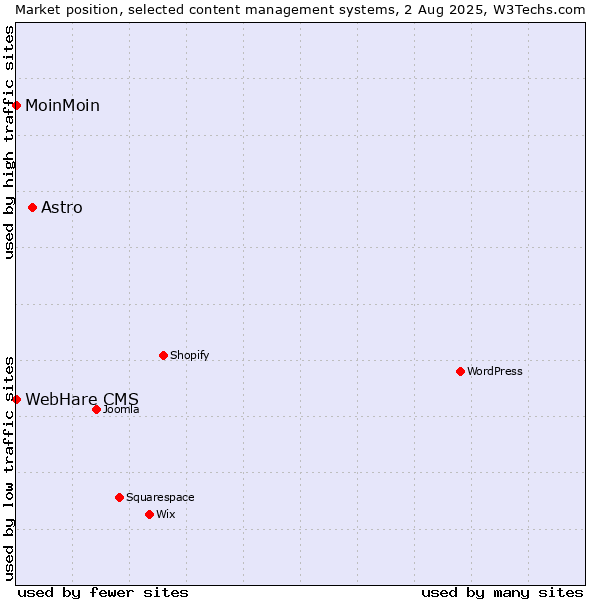Market position of Astro vs. MoinMoin vs. WebHare CMS