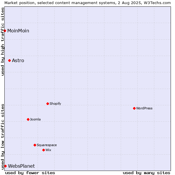 Market position of Astro vs. WebsPlanet vs. MoinMoin