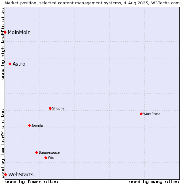 Market position of Astro vs. WebStarts vs. MoinMoin